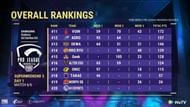 PMPL Season 3 Indonesia super weekend overall standings after week 3 day 1